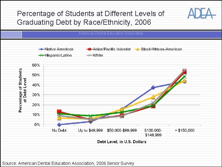 Percentage of Students at Different Levels of Graduating Debt by Race/Ethnicity, 2006 American Dental