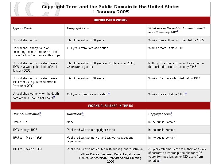 When Private Becomes Public: Legal Issues Society of American Archivist Annual Meeting, 2005 
