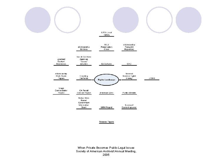 When Private Becomes Public: Legal Issues Society of American Archivist Annual Meeting, 2005 