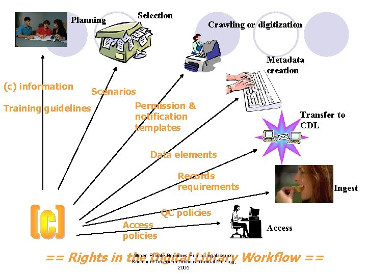 Selection Planning Crawling or digitization Metadata creation (c) information Training guidelines Scenarios Permission &