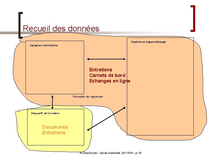 Recueil des données Expérience d’apprentissage Variables individuelles Entretiens Carnets de bord Echanges en ligne