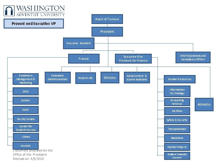 Board of Trustees Provost and Executive VP President Executive Assistant Executive Vice President for