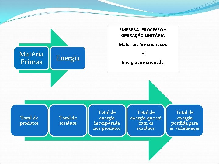 EMPRESA- PROCESSO – OPERAÇÃO UNITÁRIA Materiais Armazenados Matéria Primas Total de produtos + Energia