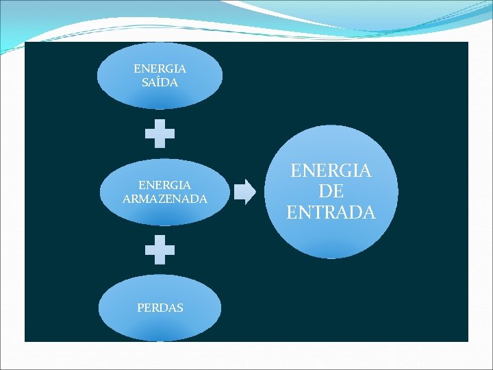 ENERGIA SAÍDA ENERGIA ARMAZENADA PERDAS ENERGIA DE ENTRADA 