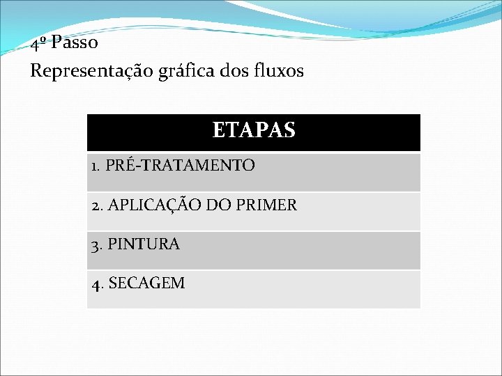 4º Passo Representação gráfica dos fluxos ETAPAS 1. PRÉ-TRATAMENTO 2. APLICAÇÃO DO PRIMER 3.
