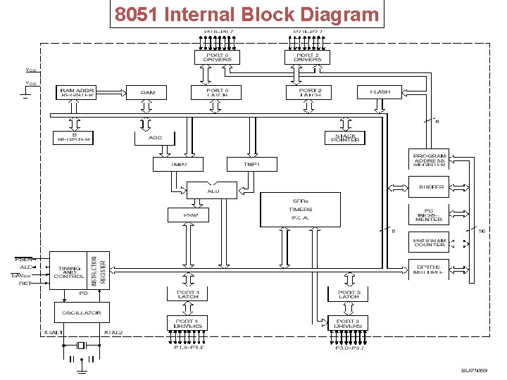 8051 Internal Block Diagram 