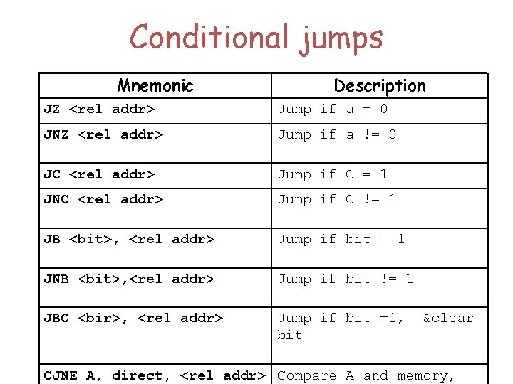 Conditional jumps Mnemonic Description JZ <rel addr> Jump if a = 0 JNZ <rel