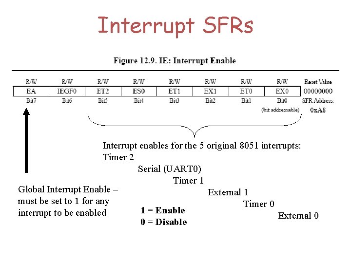 Interrupt SFRs Interrupt enables for the 5 original 8051 interrupts: Timer 2 Serial (UART