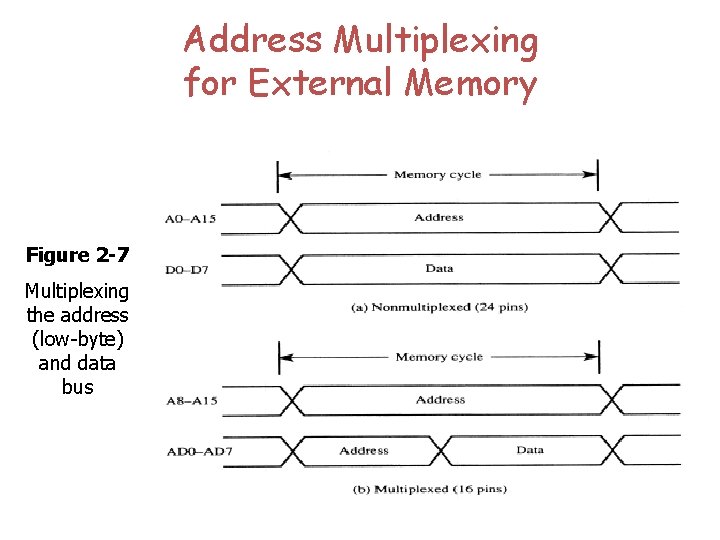 Address Multiplexing for External Memory Figure 2 -7 Multiplexing the address (low-byte) and data