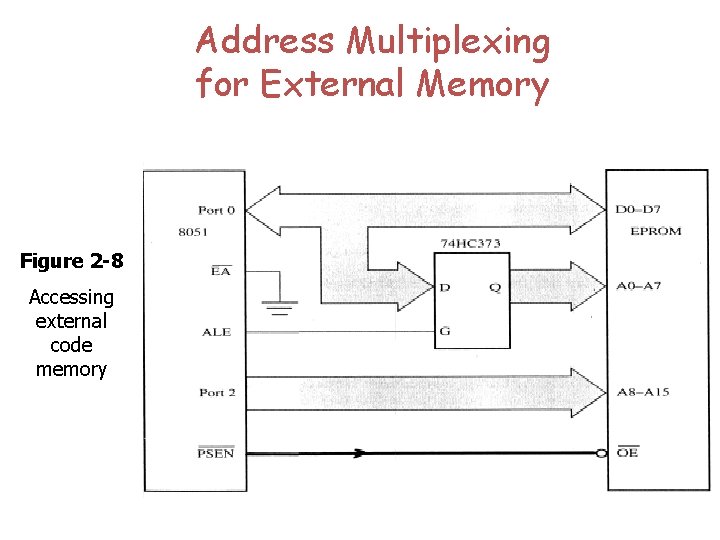 Address Multiplexing for External Memory Figure 2 -8 Accessing external code memory 