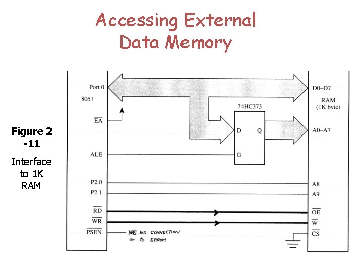 Accessing External Data Memory Figure 2 -11 Interface to 1 K RAM 