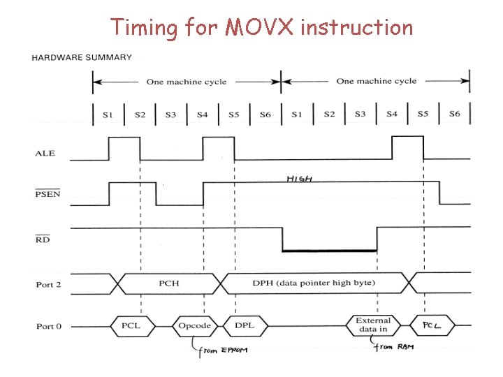 Timing for MOVX instruction 