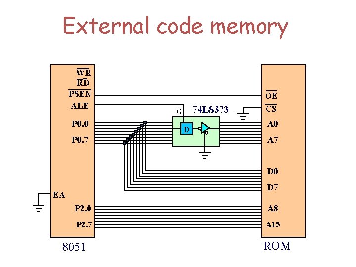 External code memory WR RD PSEN ALE P 0. 0 P 0. 7 74