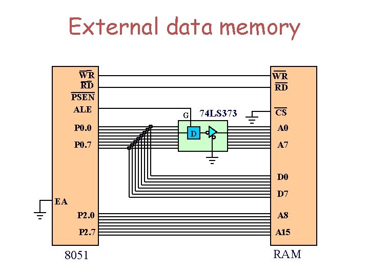 External data memory WR RD PSEN ALE P 0. 0 P 0. 7 WR