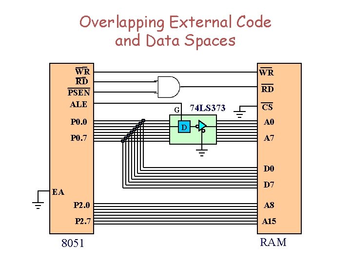 Overlapping External Code and Data Spaces WR RD PSEN ALE P 0. 0 P