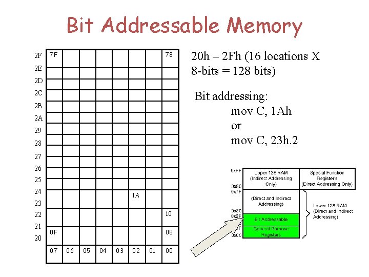 Bit Addressable Memory 2 F 7 F 78 2 E 2 D Bit addressing: