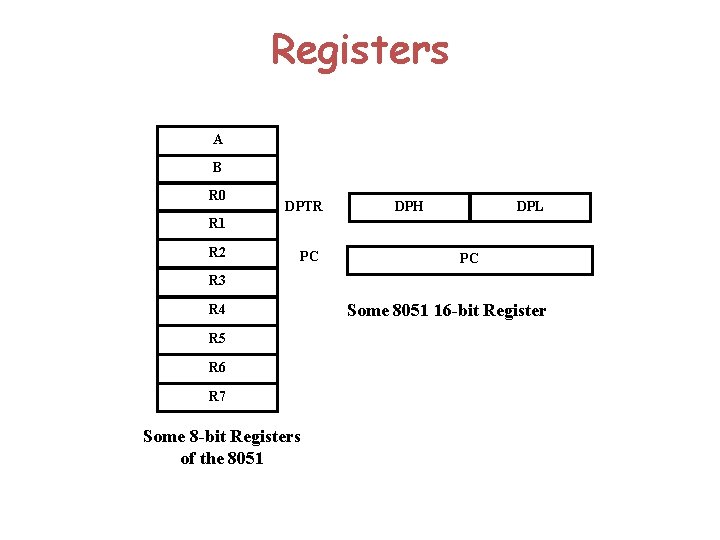 Registers A B R 0 DPTR DPH DPL R 1 R 2 PC PC