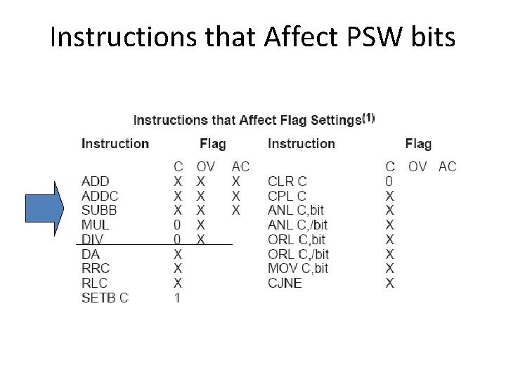 Instructions that Affect PSW bits 