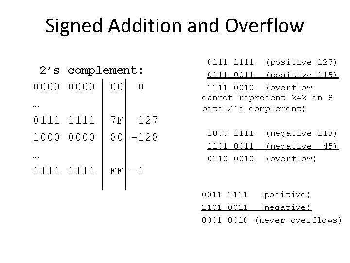 Signed Addition and Overflow 2’s 0000 … 0111 1000 … 1111 complement: 0000 00