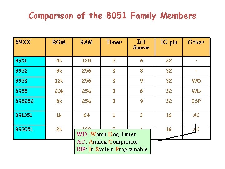 Comparison of the 8051 Family Members Int IO pin Other 2 6 32 -