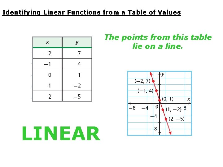 Identifying Linear Functions from a Table of Values The points from this table lie