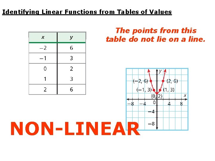 Identifying Linear Functions from Tables of Values The points from this table do not