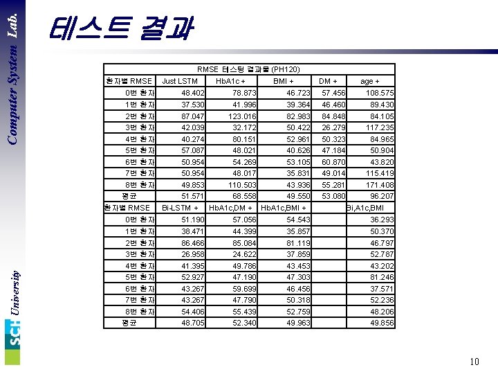 Computer System Lab. 테스트 결과 RMSE 테스팅 결과물 (PH 120) 환자별 RMSE Hb. A