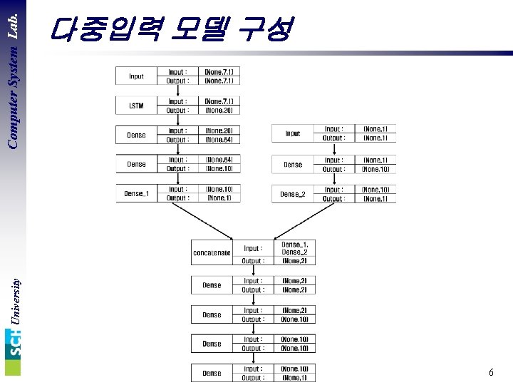 University Computer System Lab. 다중입력 모델 구성 6 