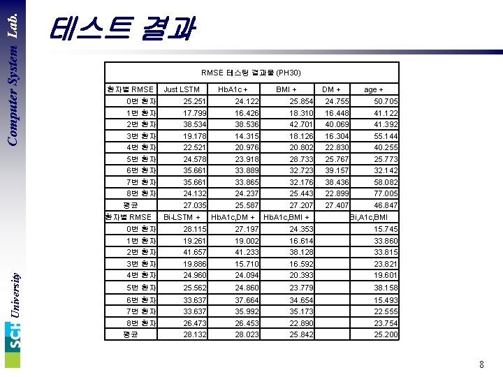 Computer System Lab. 테스트 결과 RMSE 테스팅 결과물 (PH 30) 환자별 RMSE Hb. A