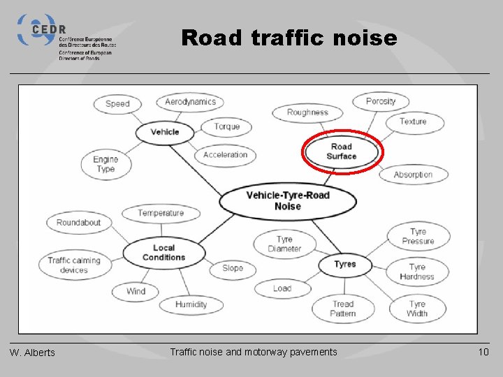 Road traffic noise W. Alberts Traffic noise and motorway pavements 10 