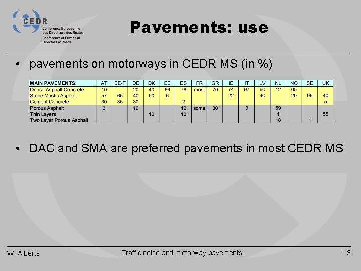 Pavements: use • pavements on motorways in CEDR MS (in %) • DAC and