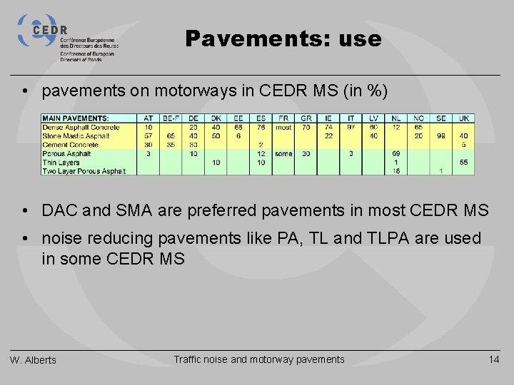 Pavements: use • pavements on motorways in CEDR MS (in %) • DAC and