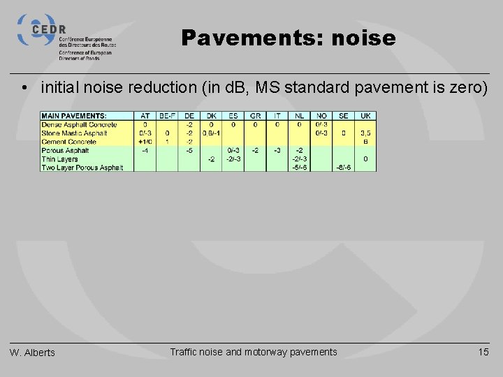 Pavements: noise • initial noise reduction (in d. B, MS standard pavement is zero)