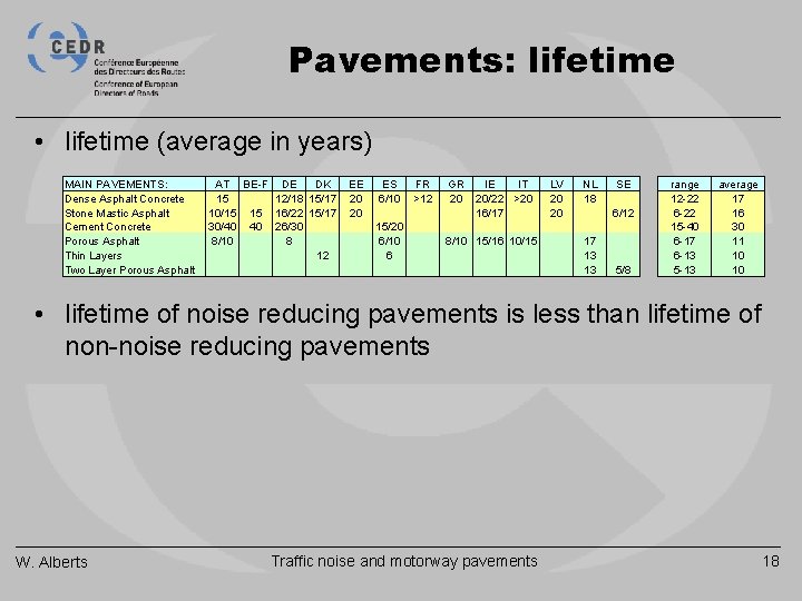 Pavements: lifetime • lifetime (average in years) MAIN PAVEMENTS: Dense Asphalt Concrete Stone Mastic