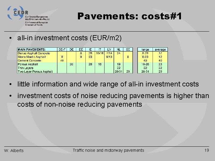 Pavements: costs#1 • all-in investment costs (EUR/m 2) • little information and wide range