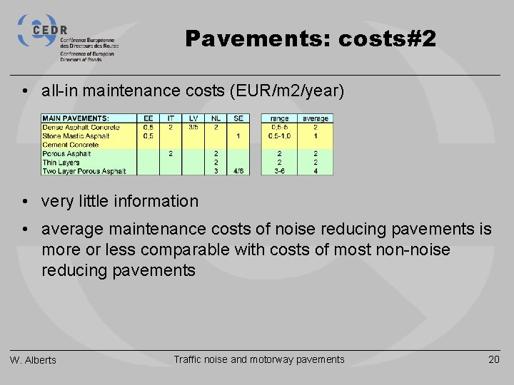 Pavements: costs#2 • all-in maintenance costs (EUR/m 2/year) • very little information • average