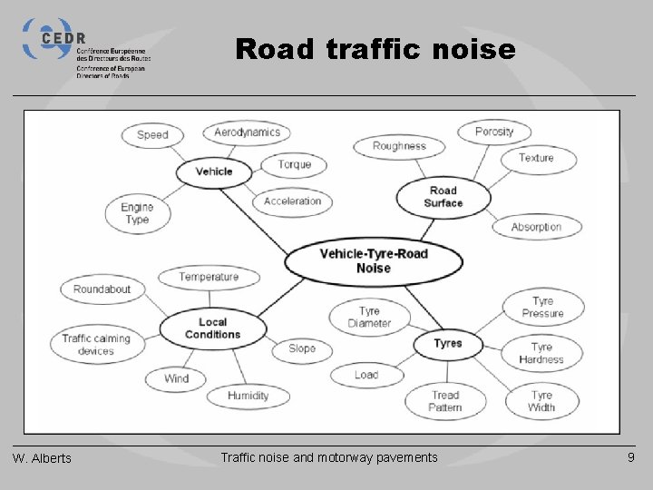 Road traffic noise W. Alberts Traffic noise and motorway pavements 9 