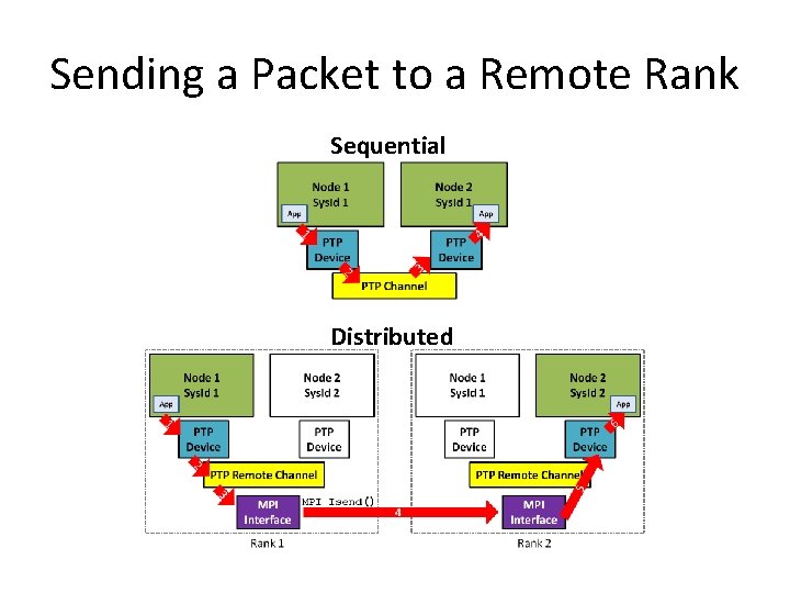 Sending a Packet to a Remote Rank Sequential Distributed 