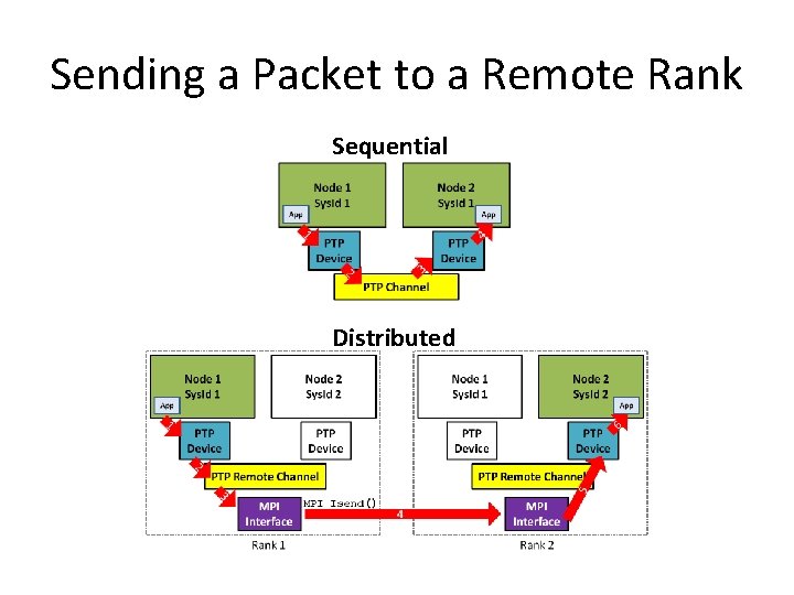 Sending a Packet to a Remote Rank Sequential Distributed Sending a Packet to a Remote Rank Sequential Distributed