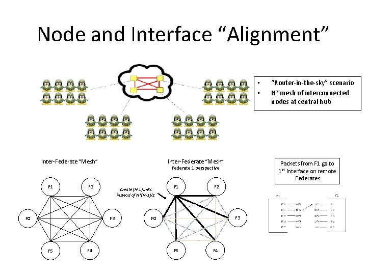 Node and Interface “Alignment” • • Inter-Federate “Mesh” F 1 Create (N-1) links instead