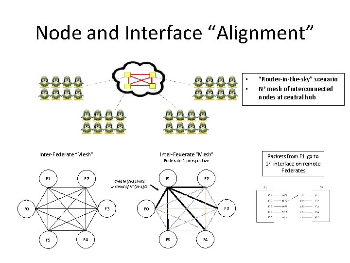 Node and Interface “Alignment” • • Inter-Federate “Mesh” F 1 Create (N-1) links instead Node and Interface “Alignment” • • Inter-Federate “Mesh” F 1 Create (N-1) links instead