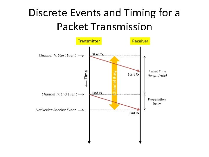 Discrete Events and Timing for a Packet Transmission 