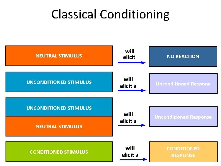 Classical Conditioning NEUTRAL STIMULUS will elicit NO REACTION UNCONDITIONED STIMULUS will elicit a Unconditioned