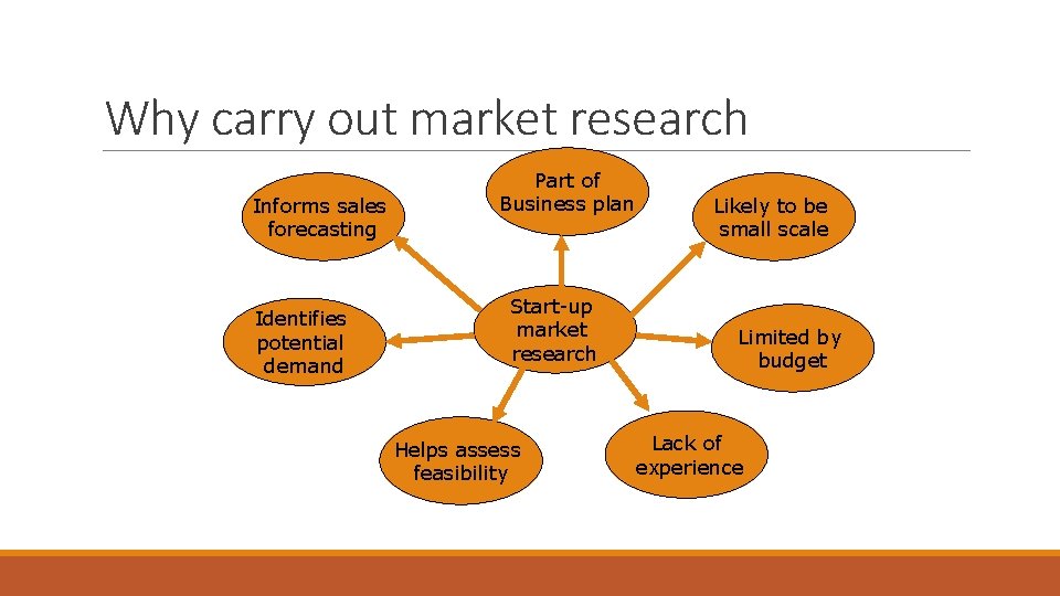Why carry out market research Informs sales forecasting Identifies potential demand Part of Business
