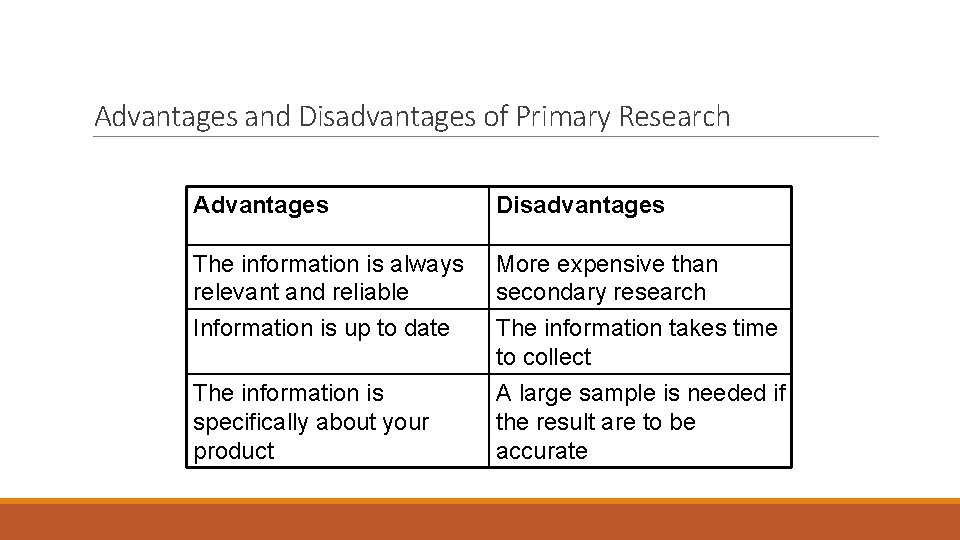 Advantages and Disadvantages of Primary Research Advantages Disadvantages The information is always relevant and