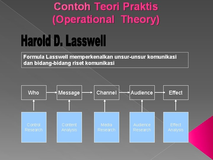 Contoh Teori Praktis (Operational Theory) Formula Lasswell memperkenalkan unsur-unsur komunikasi dan bidang-bidang riset komunikasi
