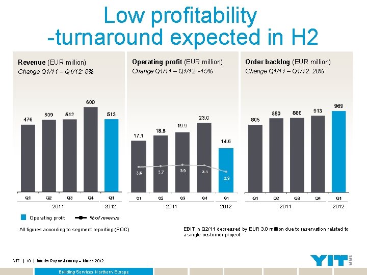 Low profitability -turnaround expected in H 2 Revenue (EUR million) Operating profit (EUR million)