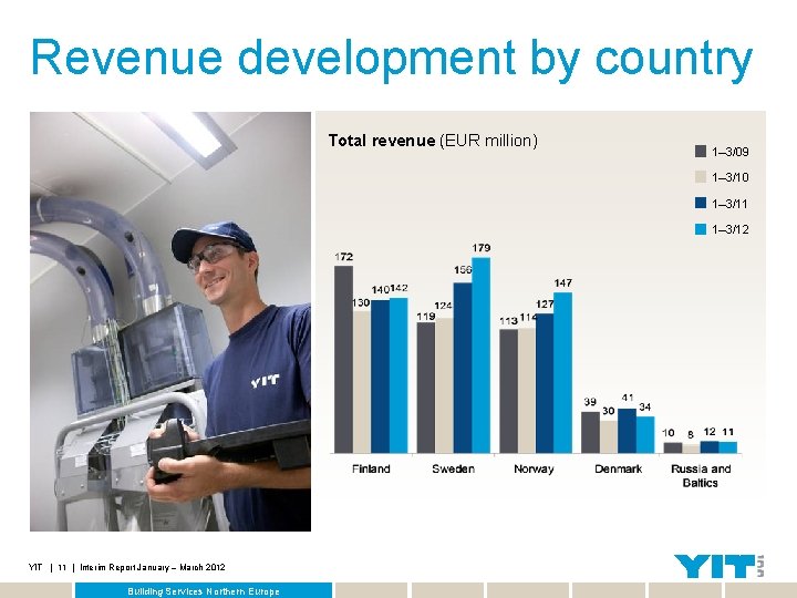 Revenue development by country Total revenue (EUR million) 1– 3/09 1– 3/10 1– 3/11
