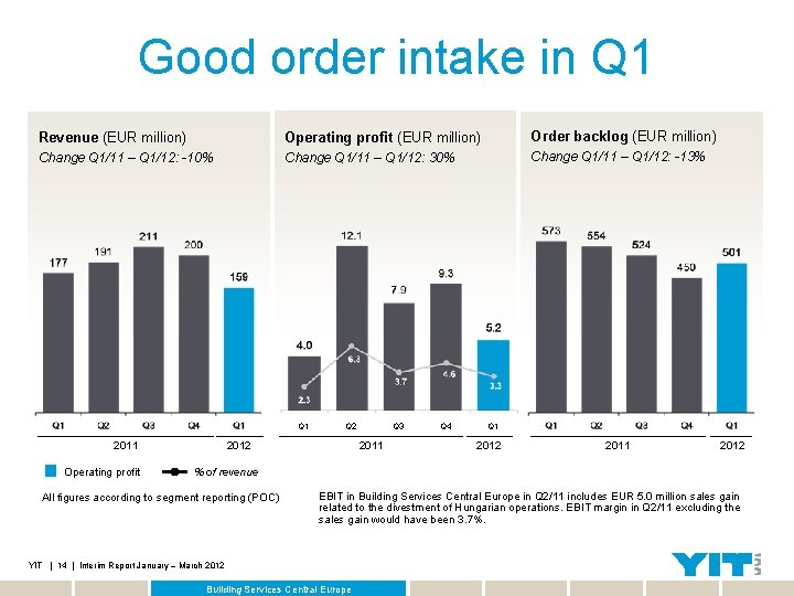 Good order intake in Q 1 Revenue (EUR million) Operating profit (EUR million) Order