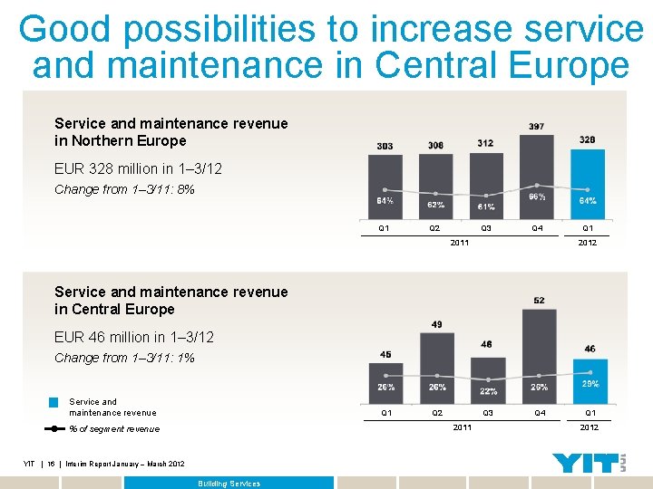 Good possibilities to increase service and maintenance in Central Europe Service and maintenance revenue